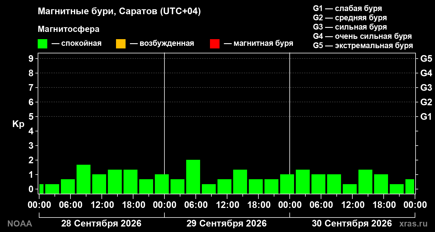 Геомагнитный индекс Kp за 3 суток