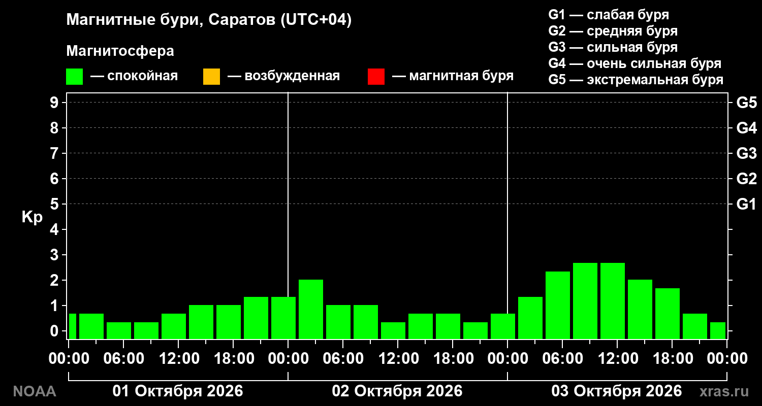 Геомагнитный индекс Kp за 3 суток