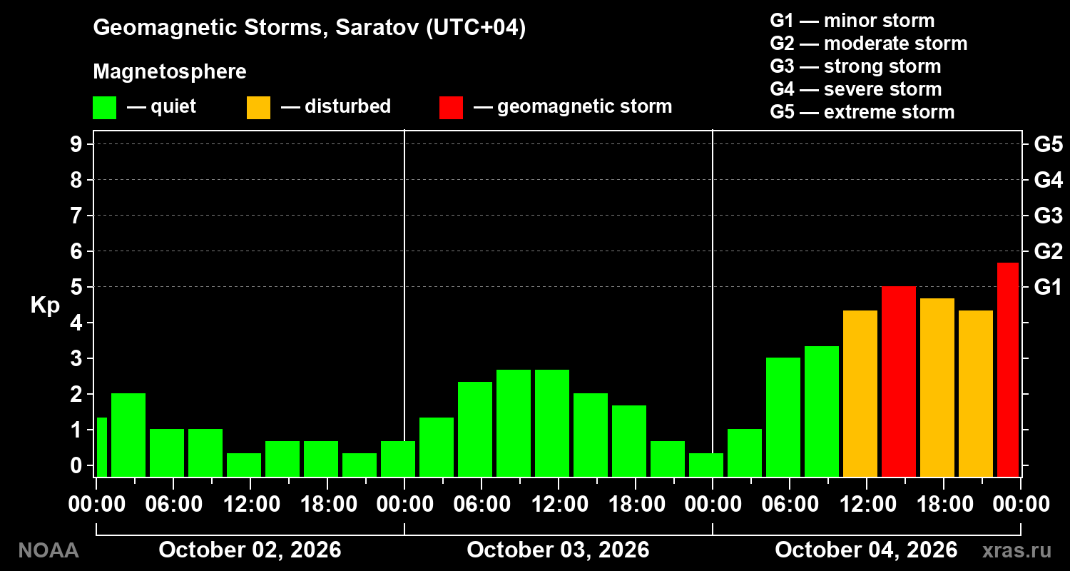 Geomagnetic index Kp for 3 days