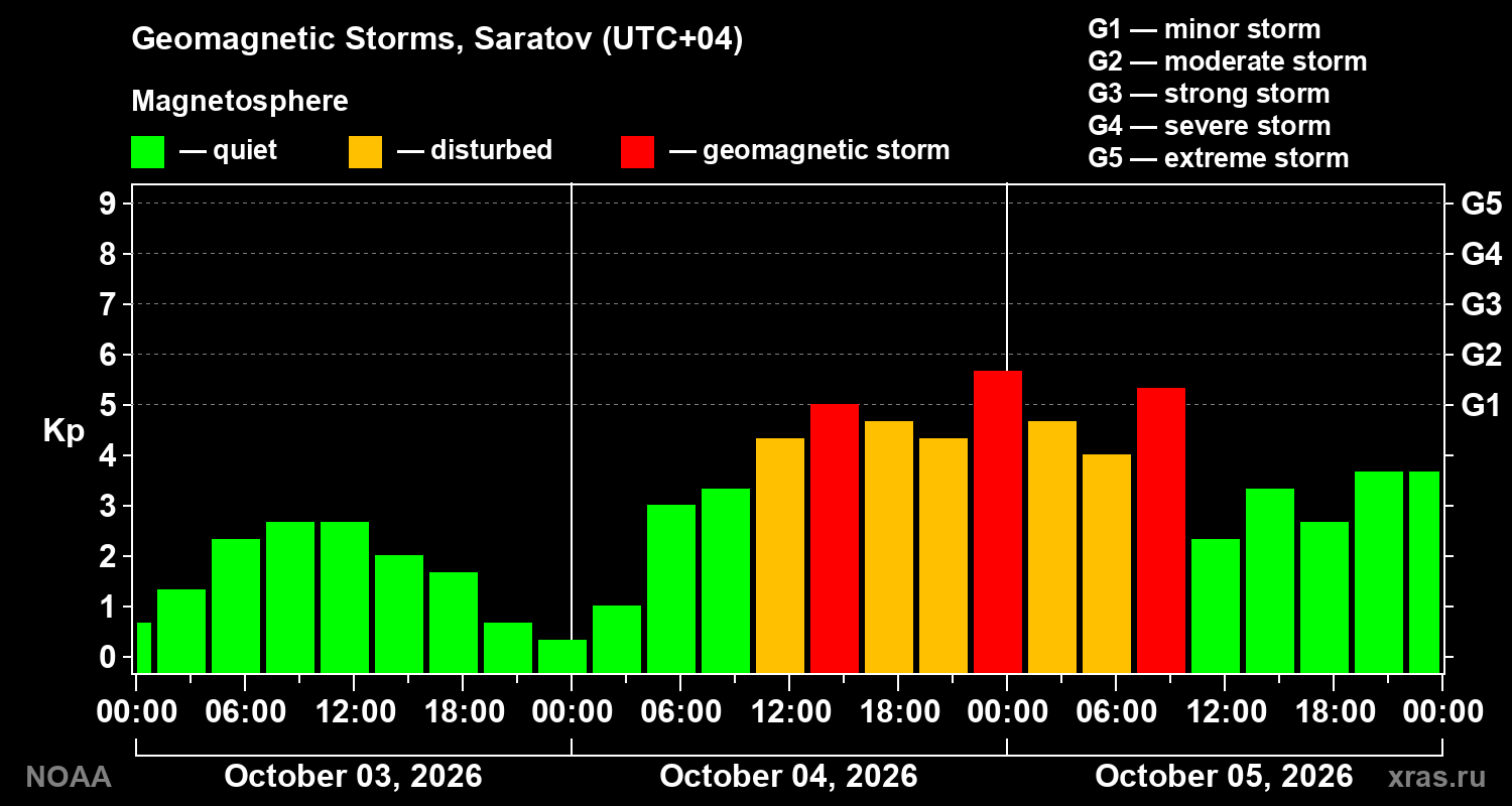 Geomagnetic index Kp for 3 days