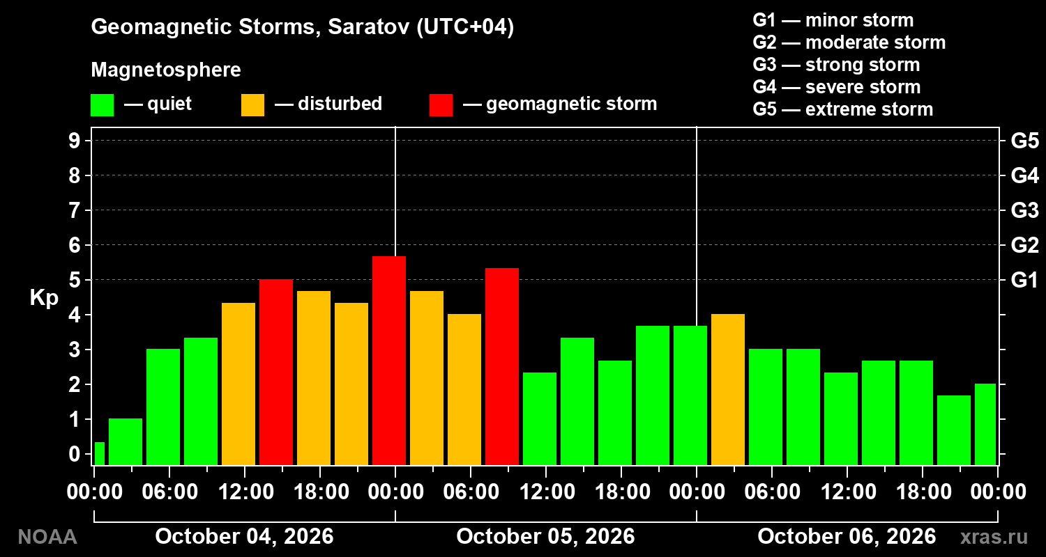 Geomagnetic index Kp for 3 days