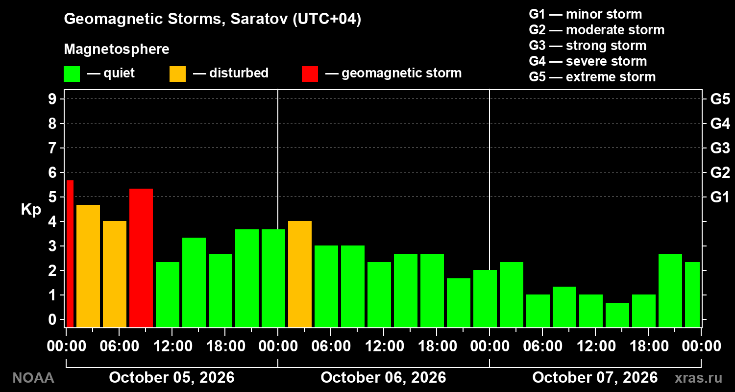 Geomagnetic index Kp for 3 days
