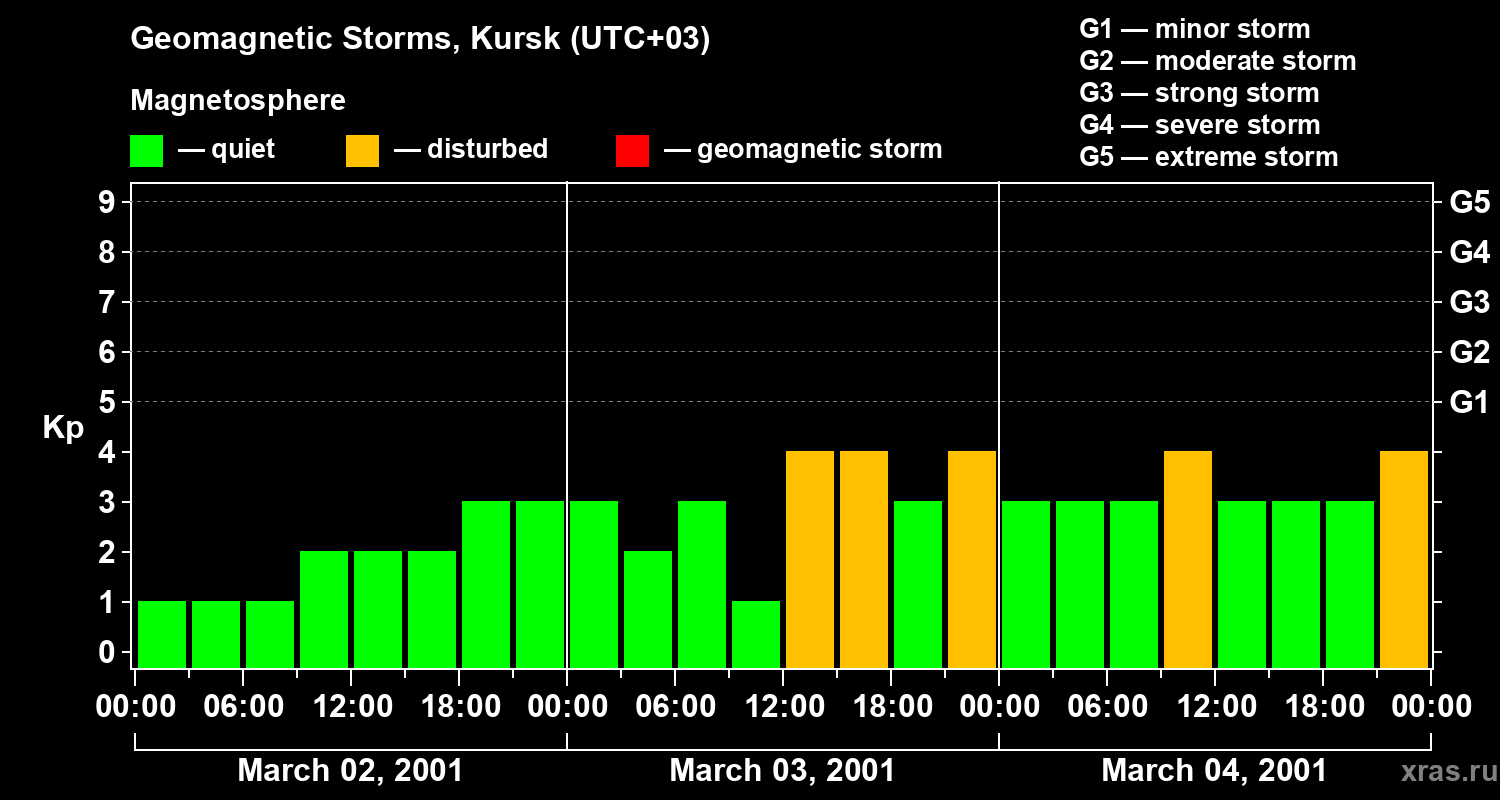 Changes in the geomagnetic index Kp
