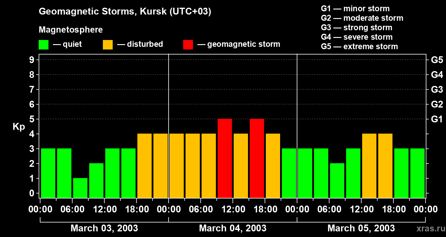 Changes in the geomagnetic index Kp