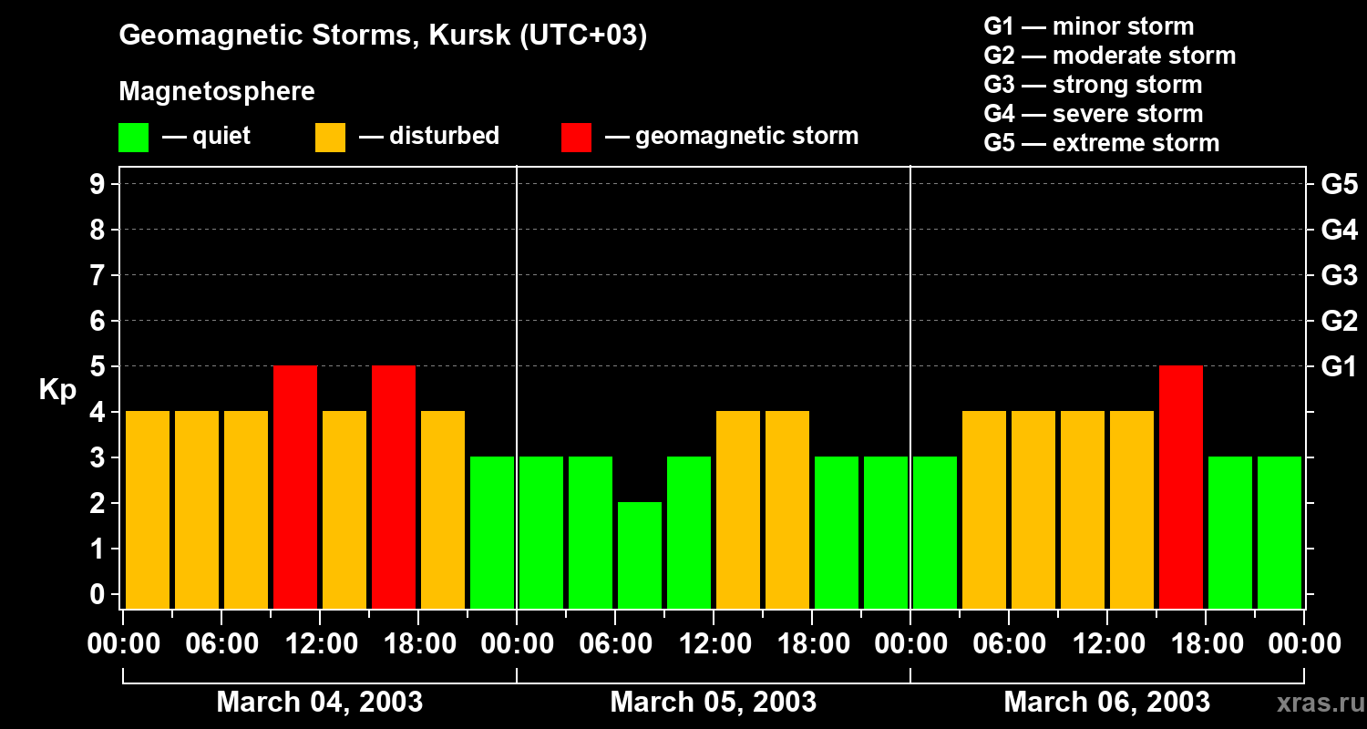Changes in the geomagnetic index Kp