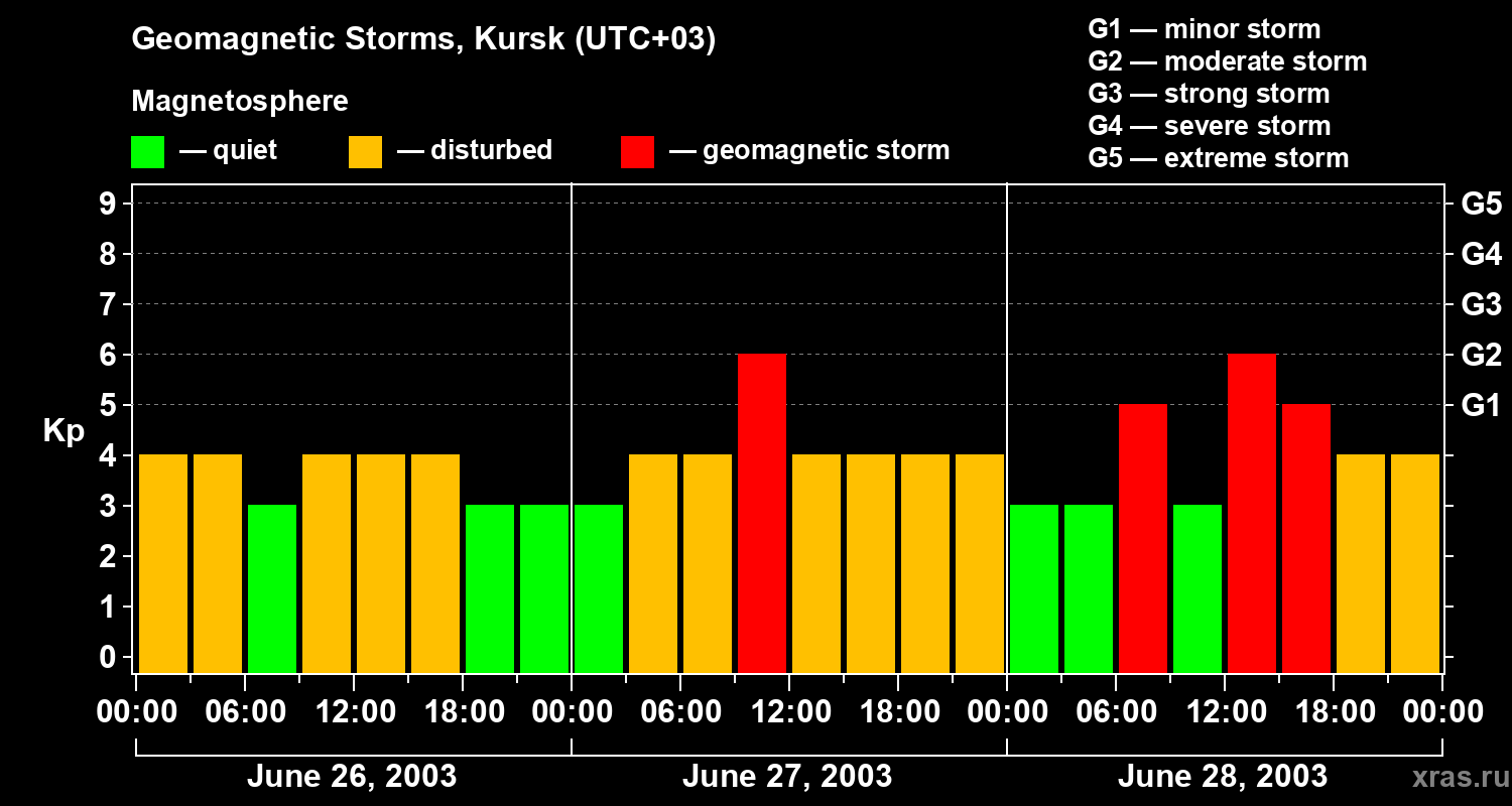 Changes in the geomagnetic index Kp
