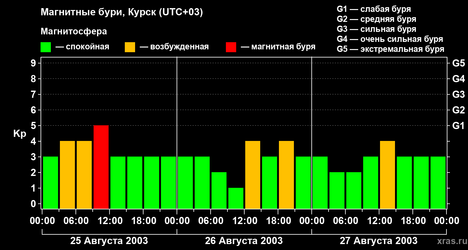 Изменения геомагнитного индекса Kp