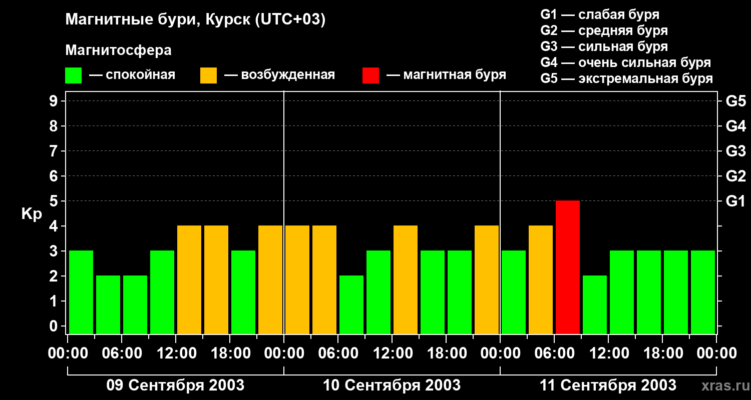 Изменения геомагнитного индекса Kp