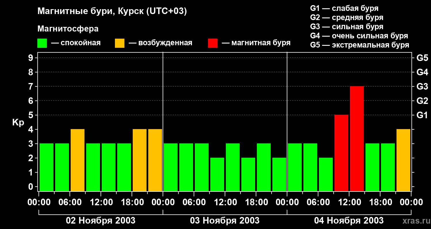 Изменения геомагнитного индекса Kp