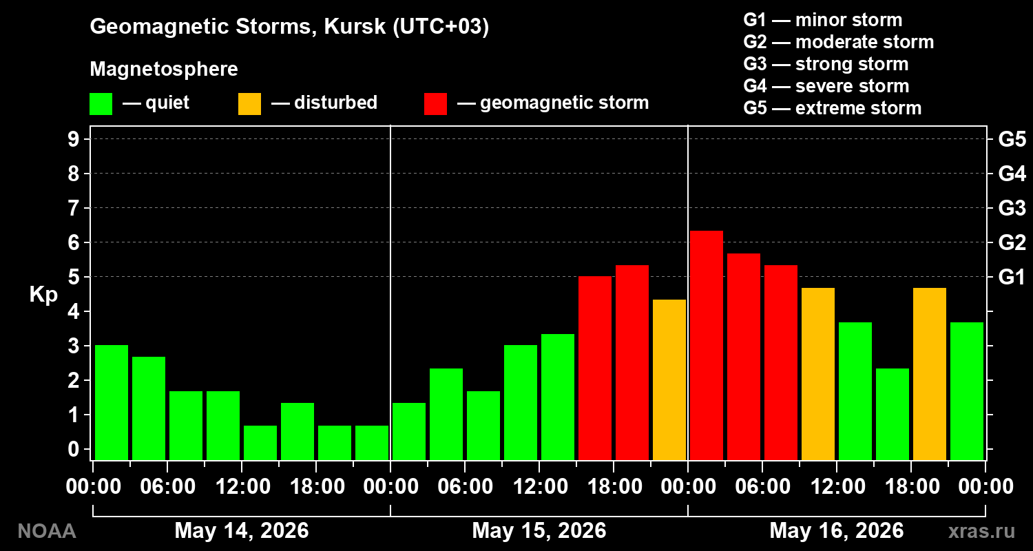 Geomagnetic index Kp for 3 days