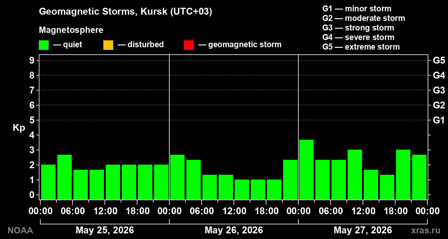 Geomagnetic index Kp for 3 days