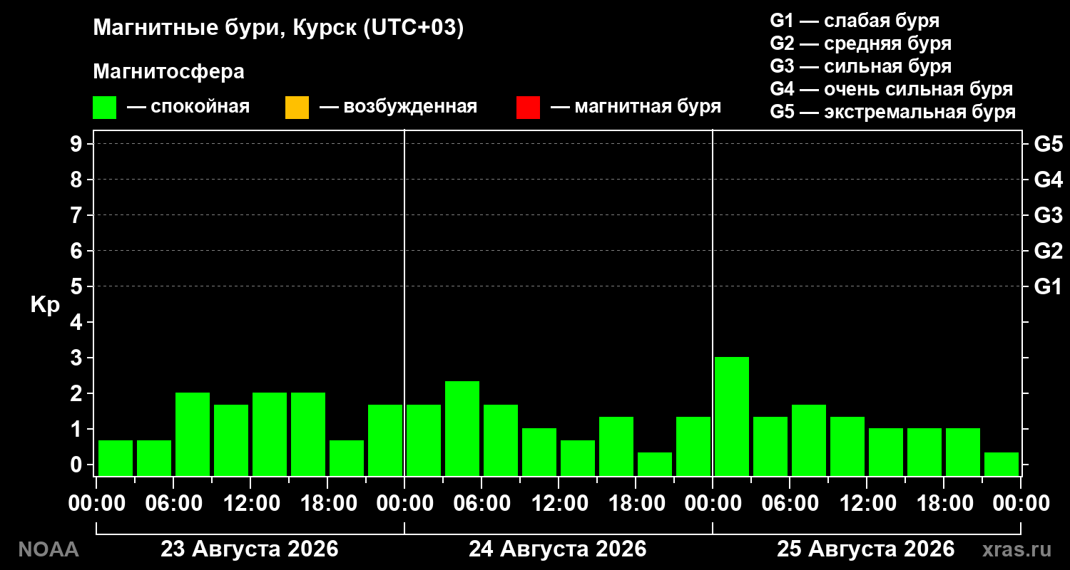 Геомагнитный индекс Kp за 3 суток