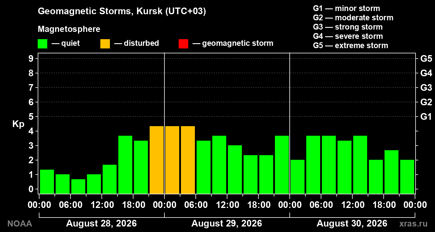 Geomagnetic index Kp for 3 days