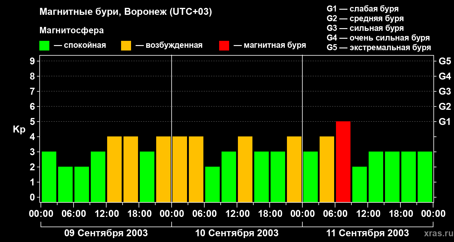 Изменения геомагнитного индекса Kp