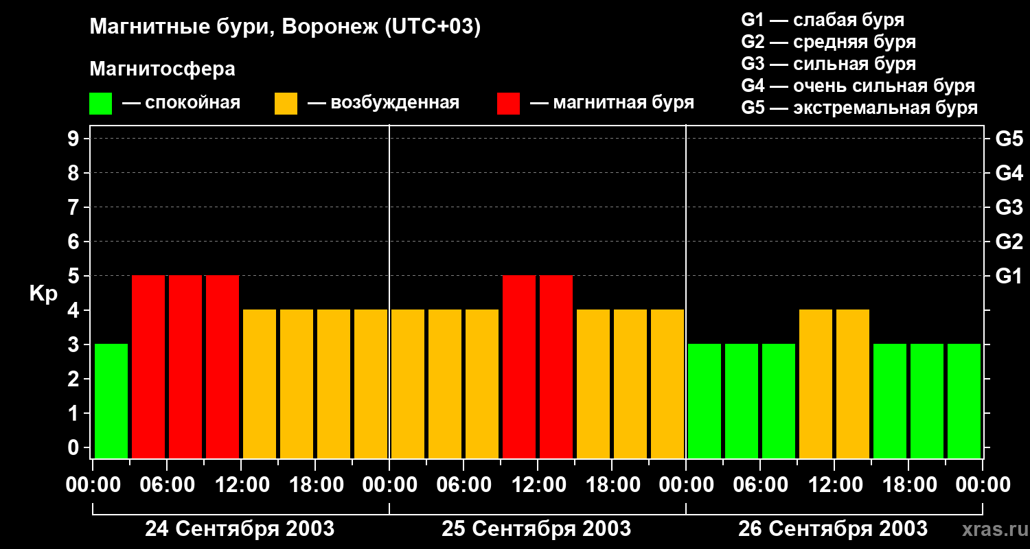 Изменения геомагнитного индекса Kp