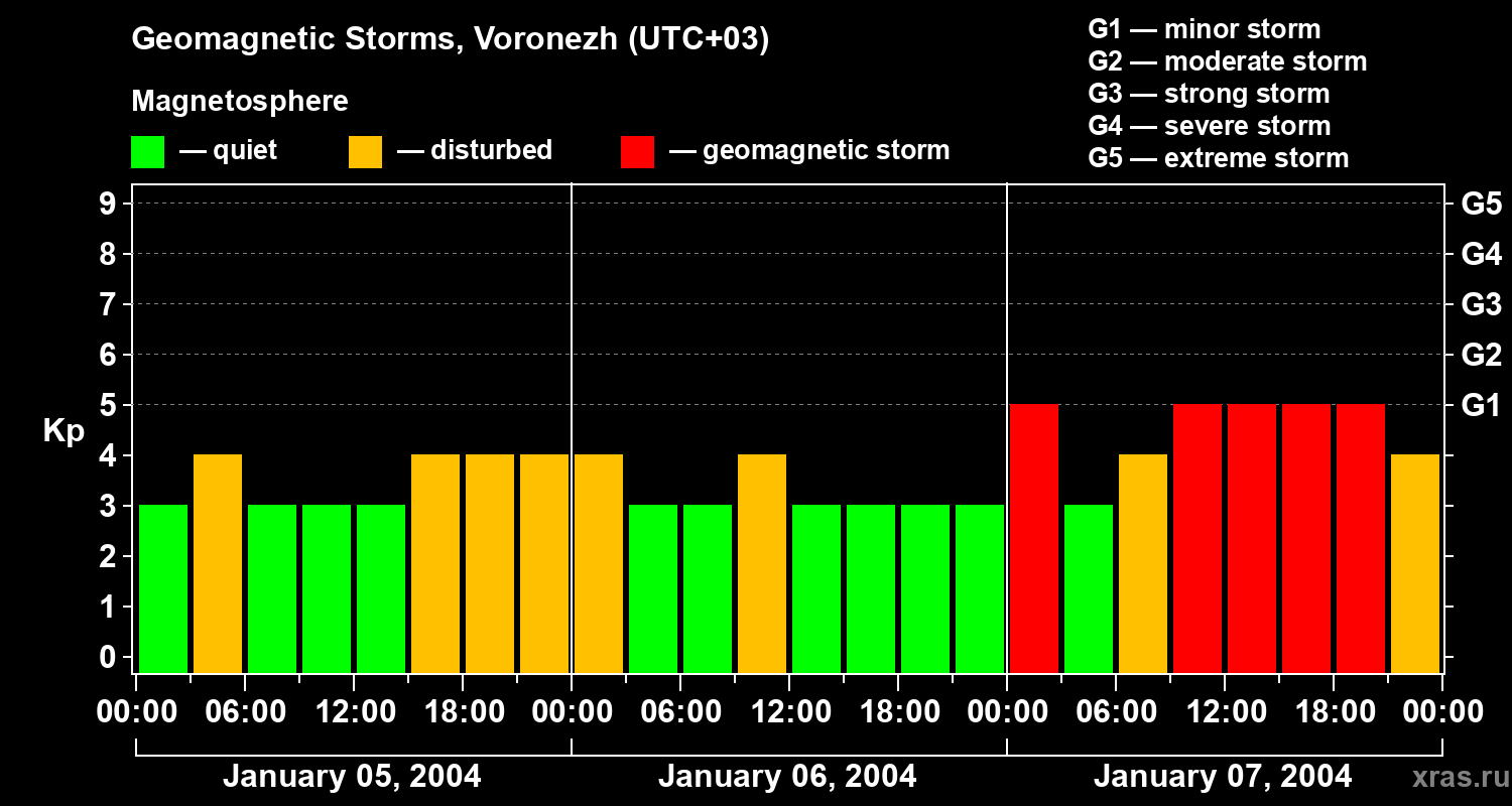 Changes in the geomagnetic index Kp
