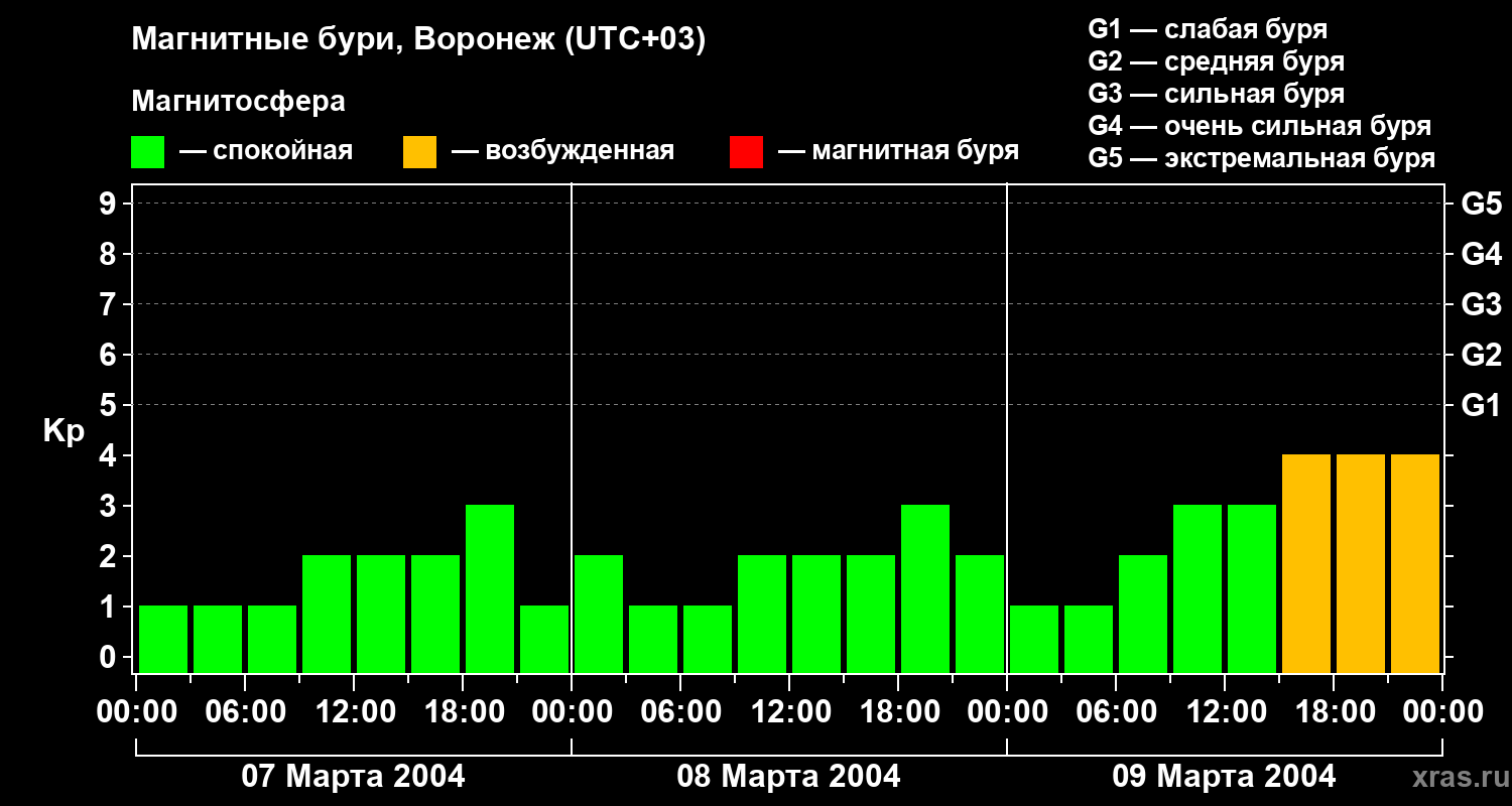 Изменения геомагнитного индекса Kp