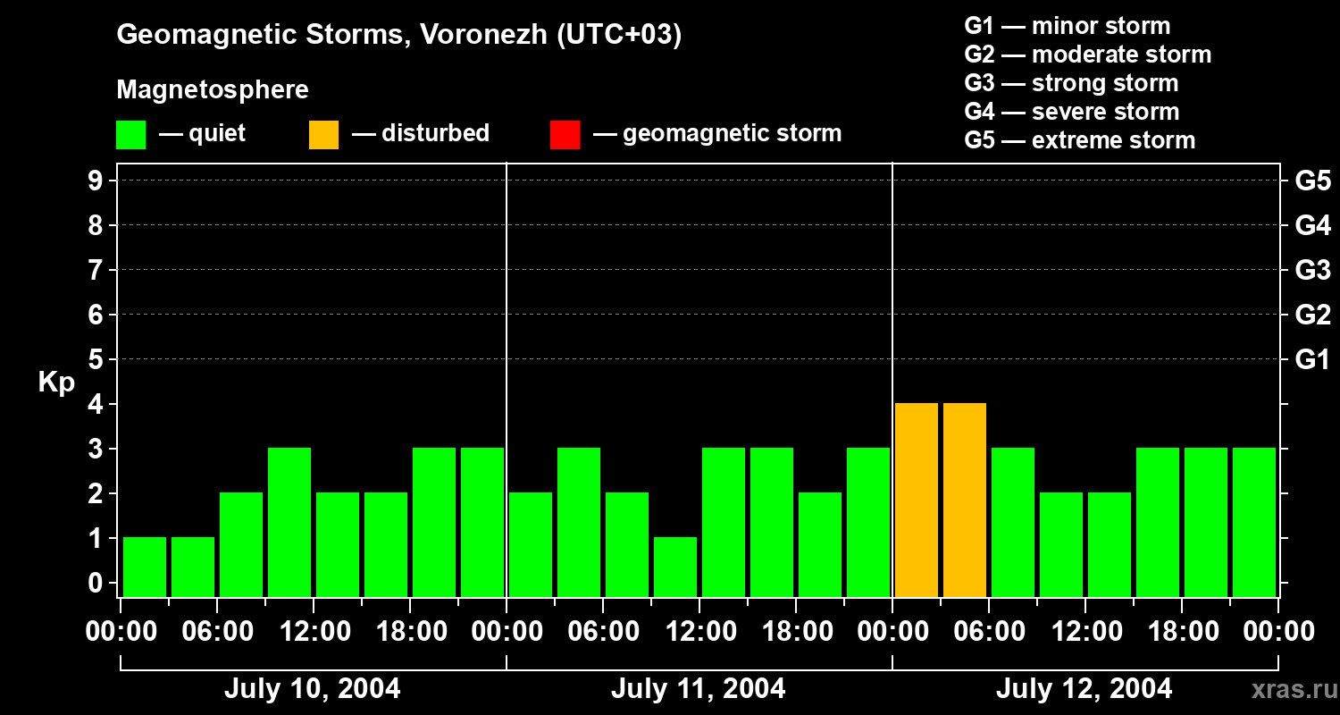 Changes in the geomagnetic index Kp