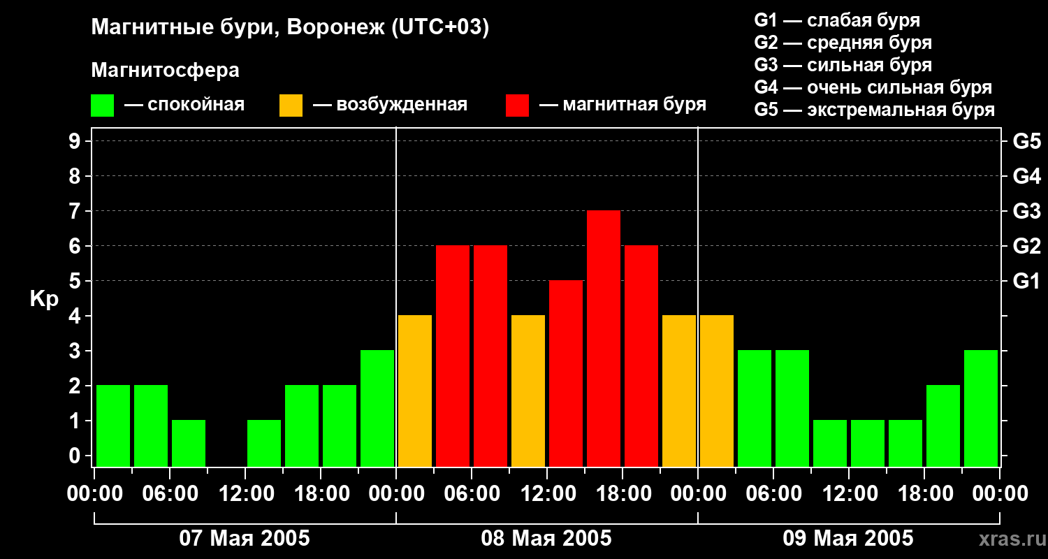 Изменения геомагнитного индекса Kp