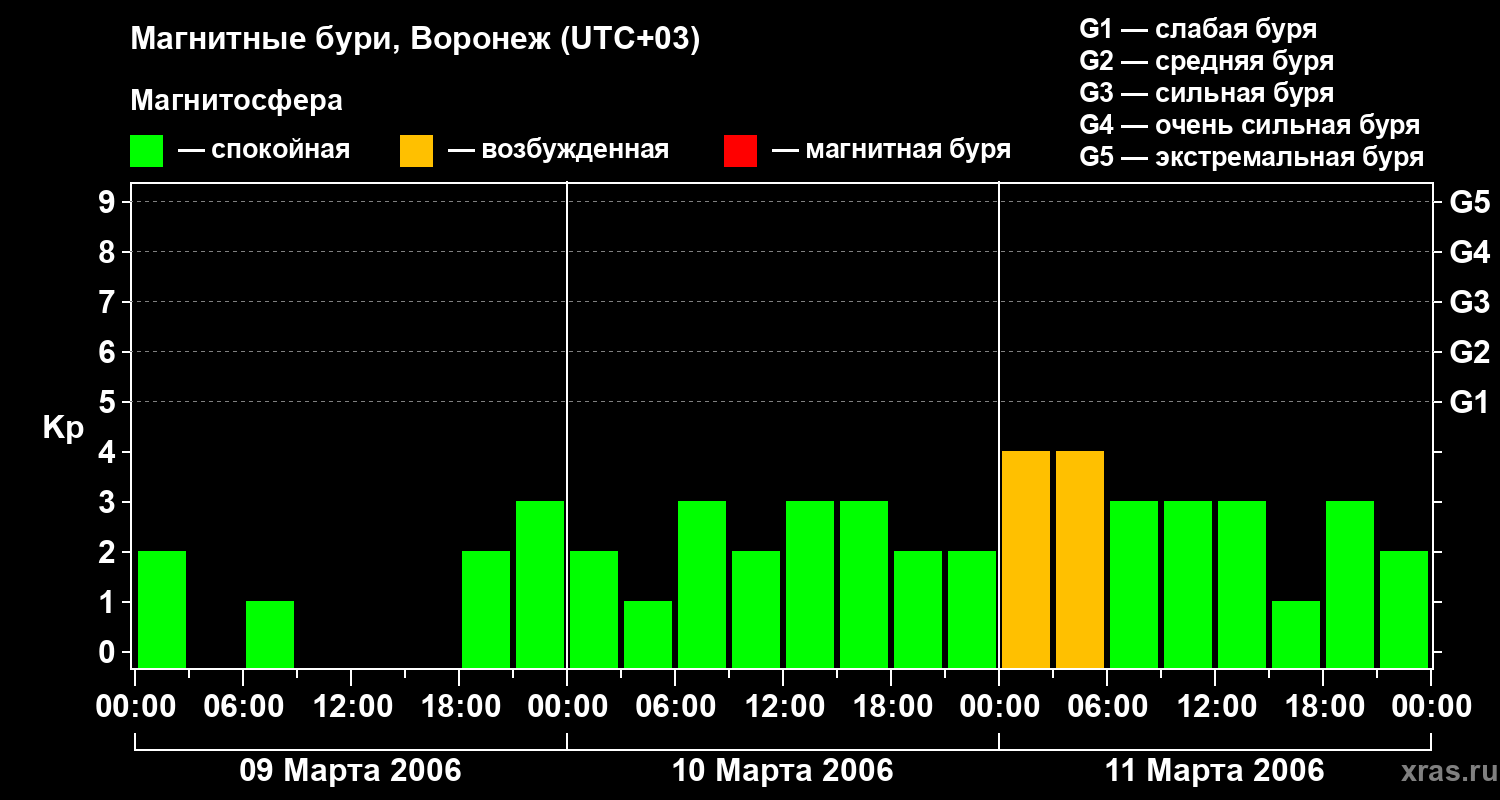 Изменения геомагнитного индекса Kp