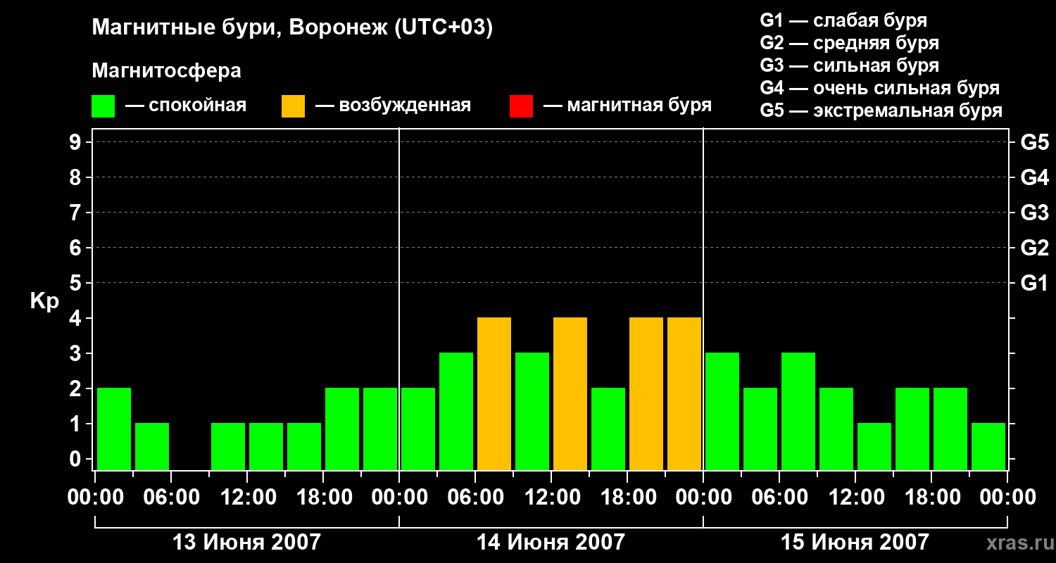Изменения геомагнитного индекса Kp