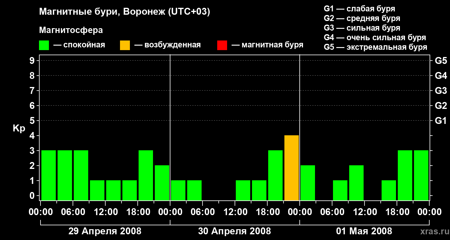 Изменения геомагнитного индекса Kp