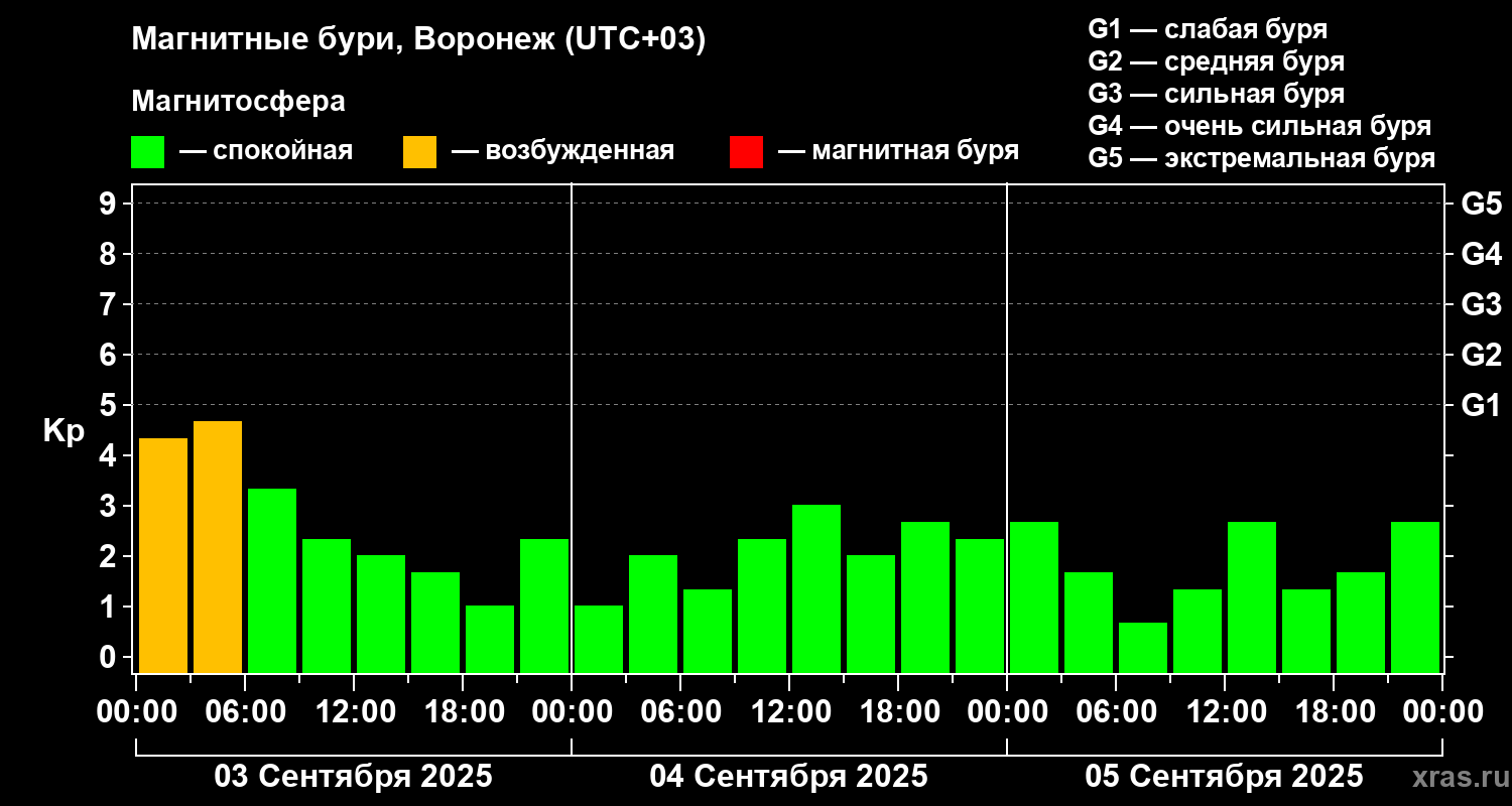 Изменения геомагнитного индекса Kp