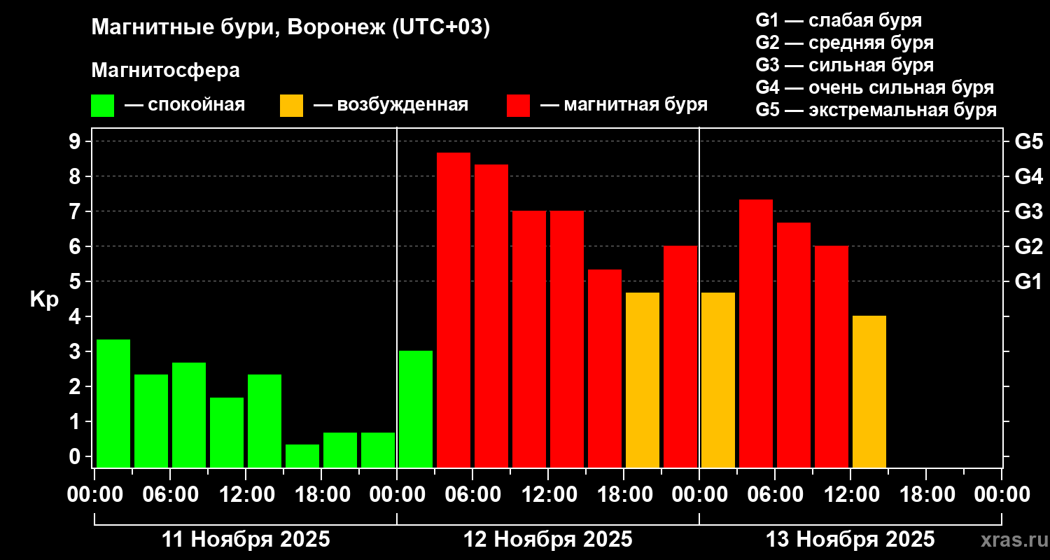 Изменения геомагнитного индекса Kp