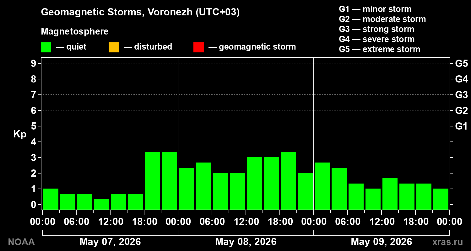 Geomagnetic index Kp for 3 days