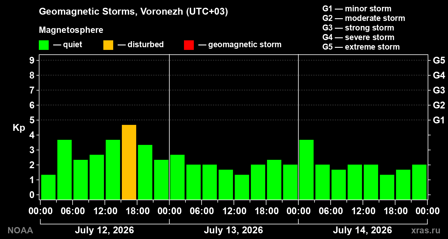 Geomagnetic index Kp for 3 days