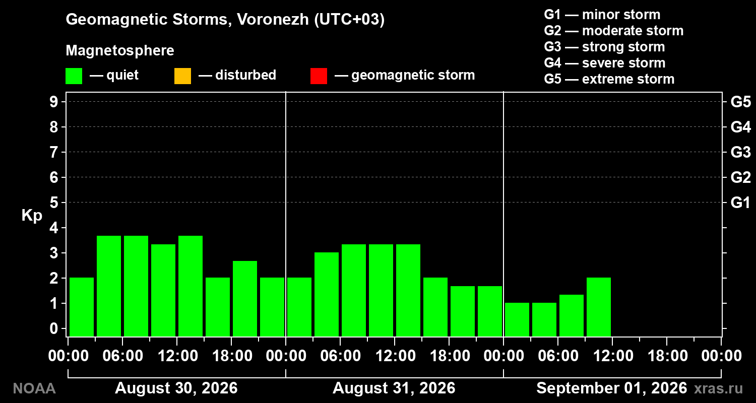 Geomagnetic index Kp for 3 days