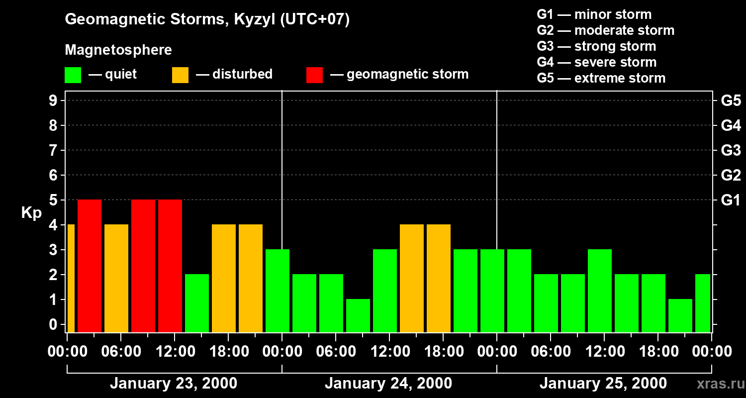 Changes in the geomagnetic index Kp