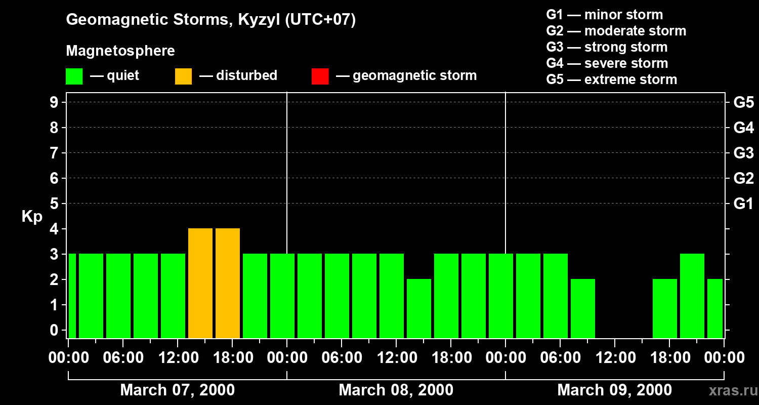 Changes in the geomagnetic index Kp