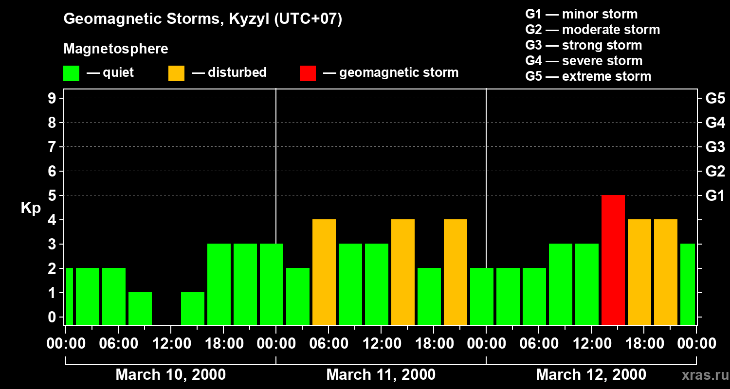 Changes in the geomagnetic index Kp