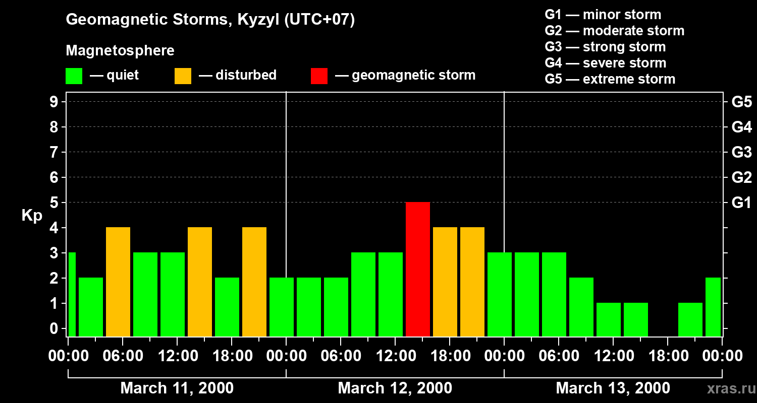Changes in the geomagnetic index Kp