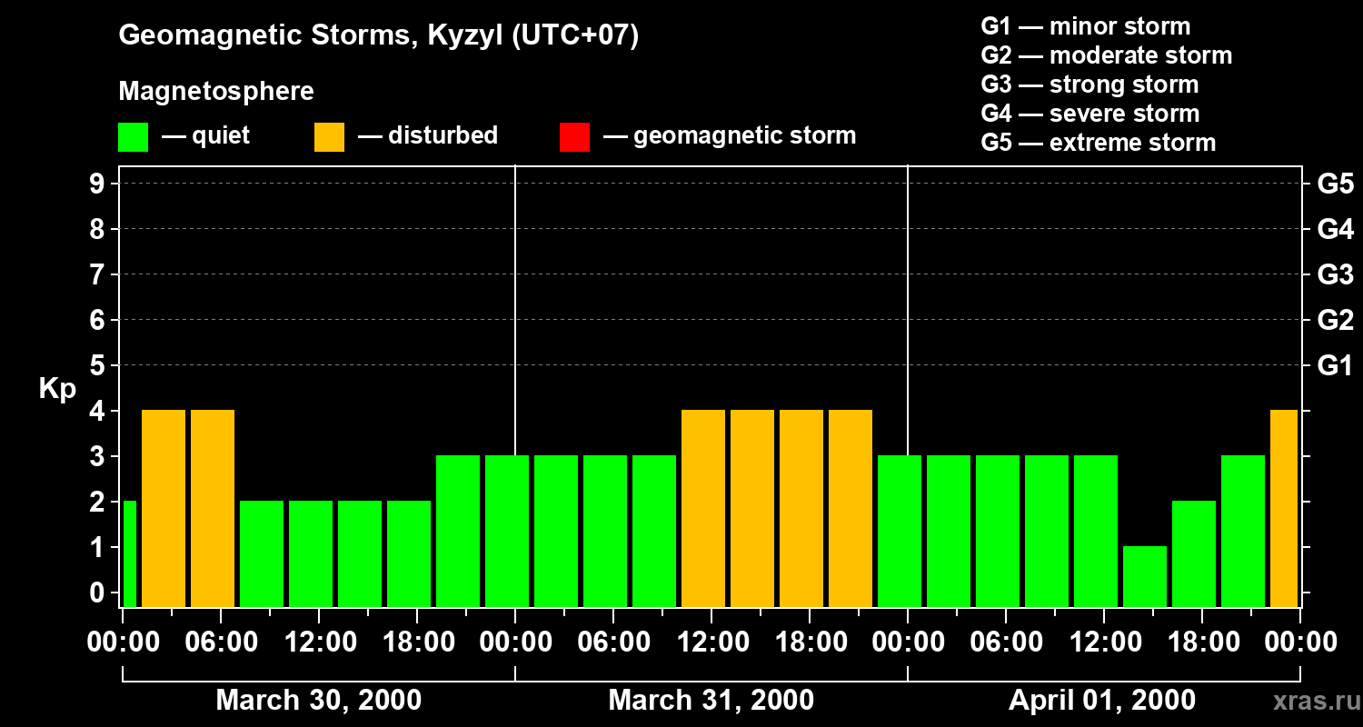Changes in the geomagnetic index Kp