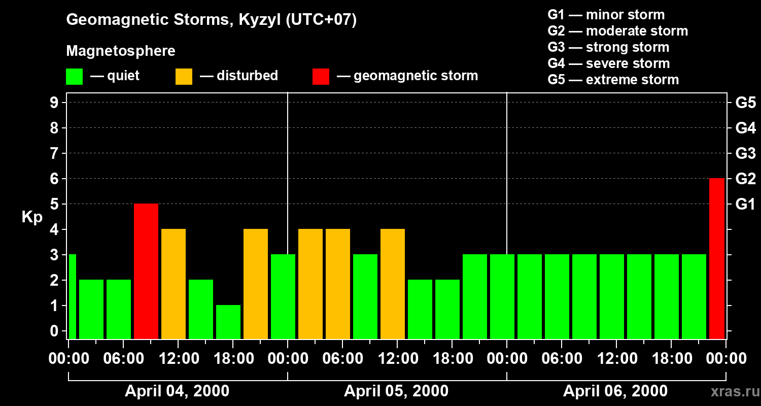Changes in the geomagnetic index Kp