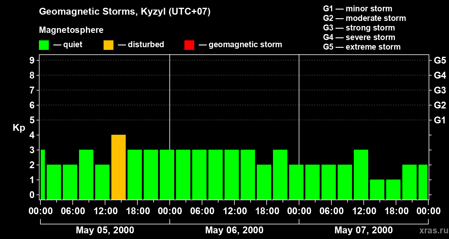 Changes in the geomagnetic index Kp
