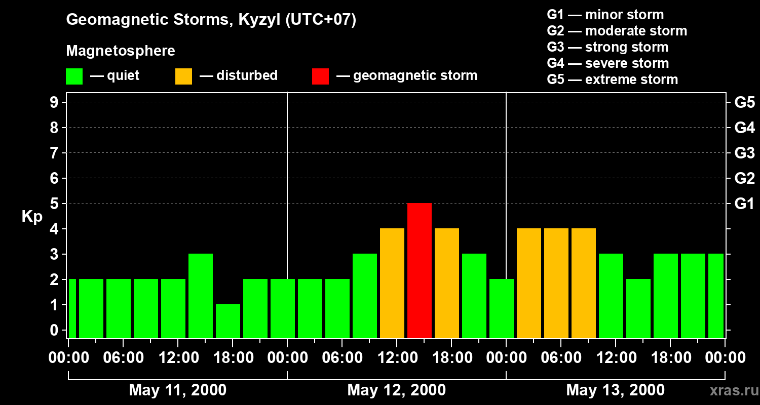 Changes in the geomagnetic index Kp