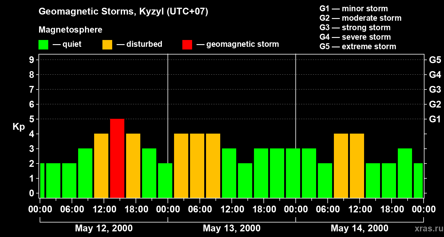Changes in the geomagnetic index Kp