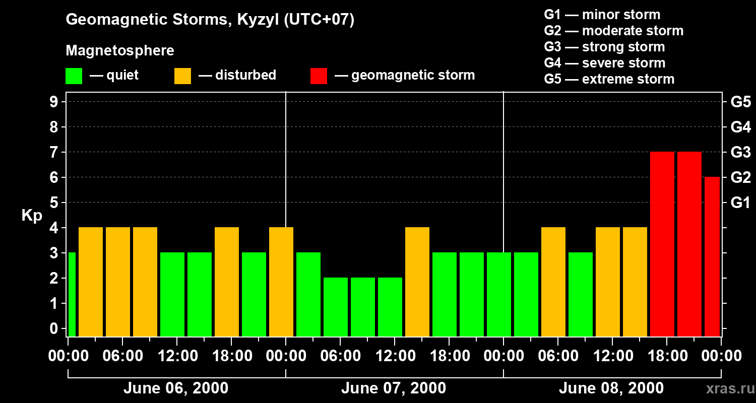 Changes in the geomagnetic index Kp