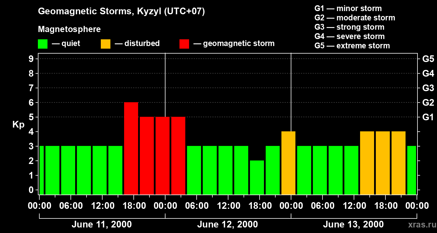 Changes in the geomagnetic index Kp