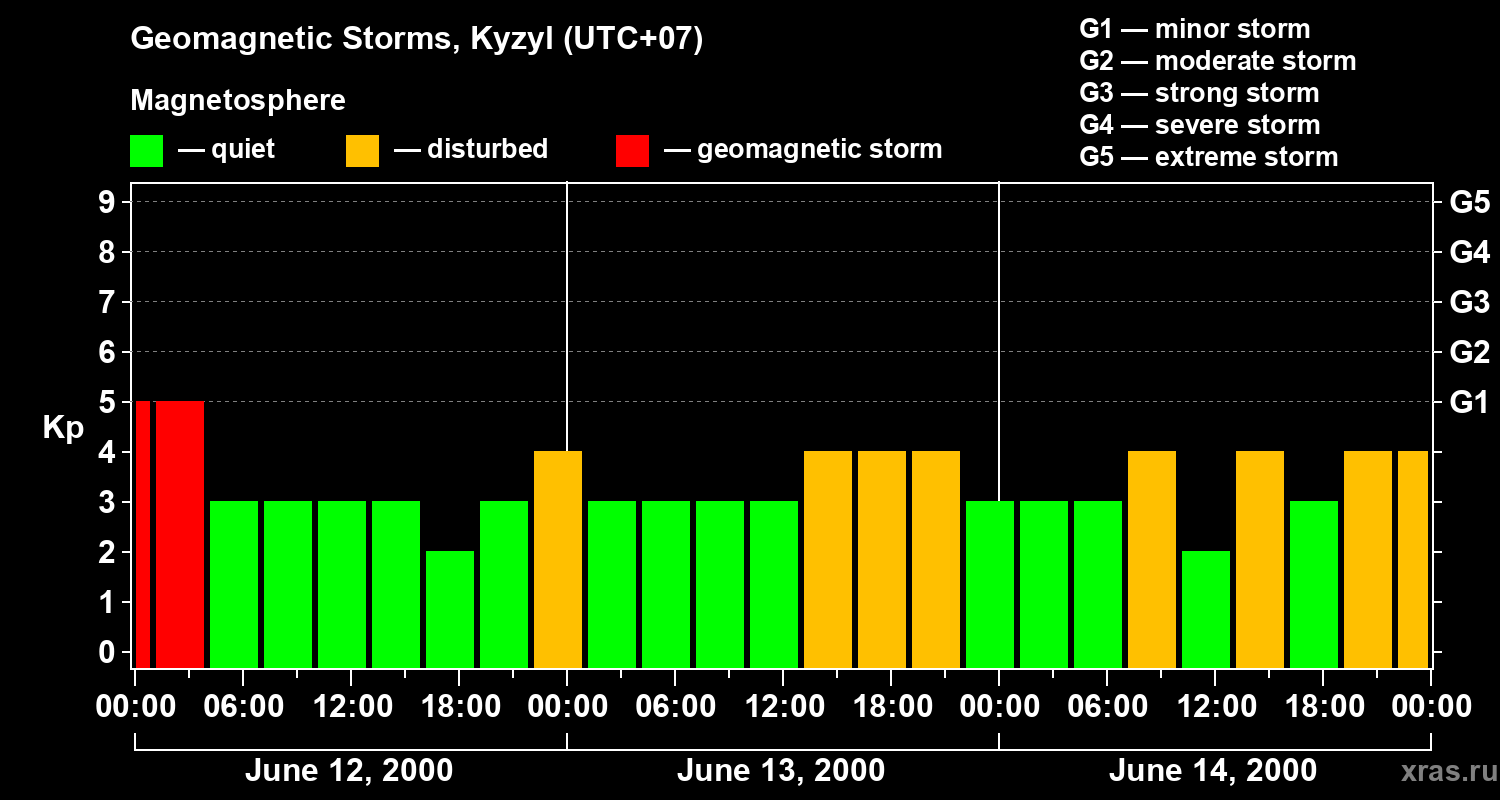 Changes in the geomagnetic index Kp