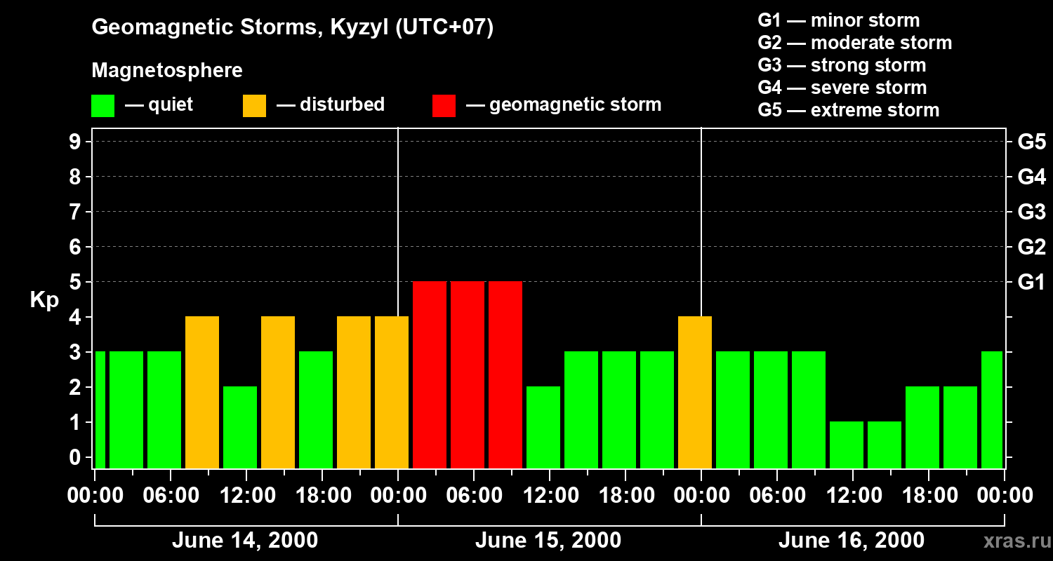 Changes in the geomagnetic index Kp