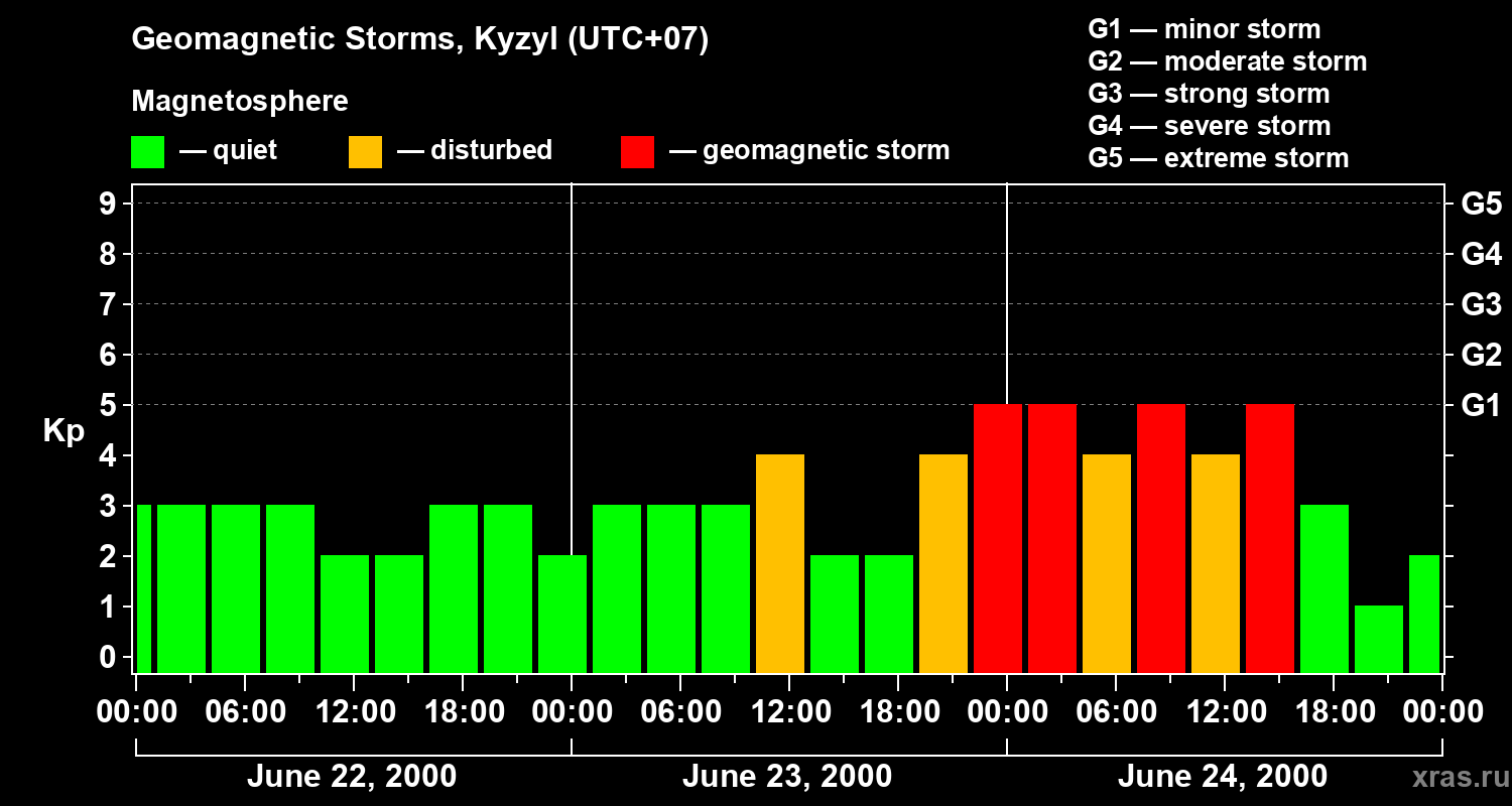 Changes in the geomagnetic index Kp