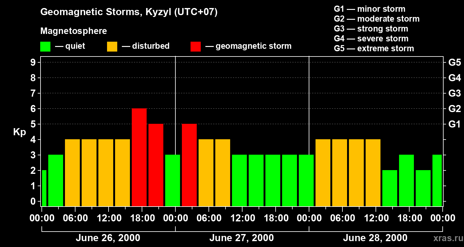 Changes in the geomagnetic index Kp