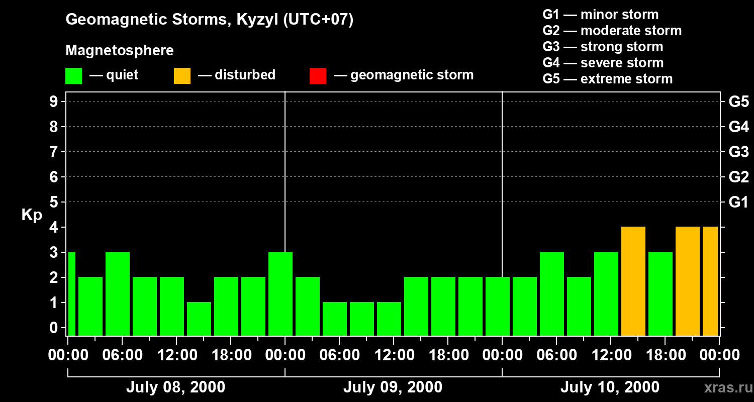 Changes in the geomagnetic index Kp