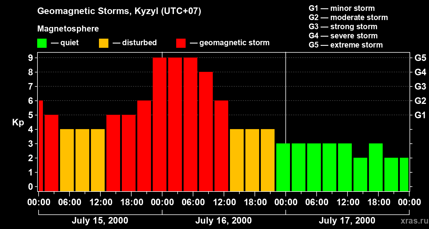 Changes in the geomagnetic index Kp
