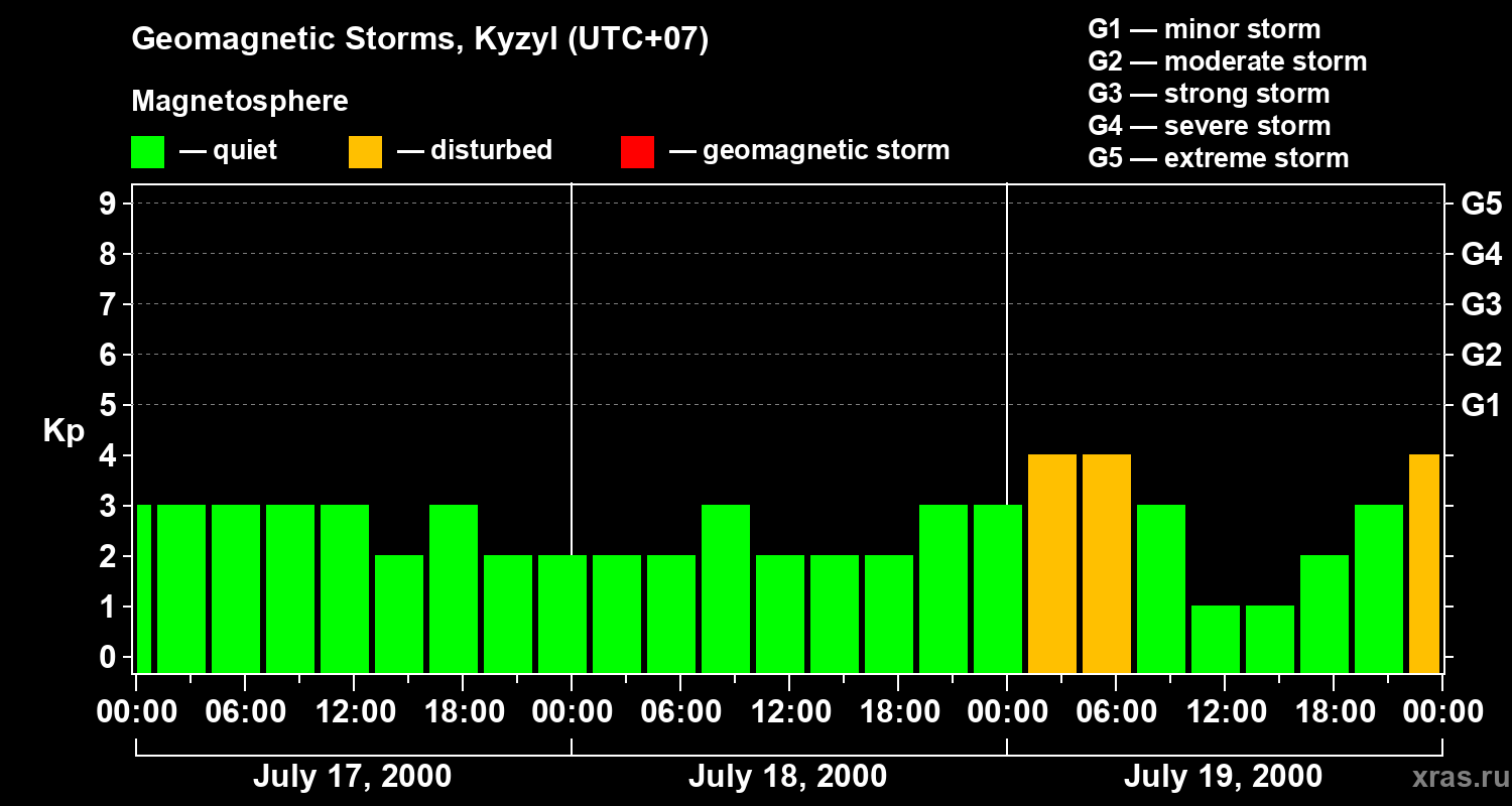 Changes in the geomagnetic index Kp