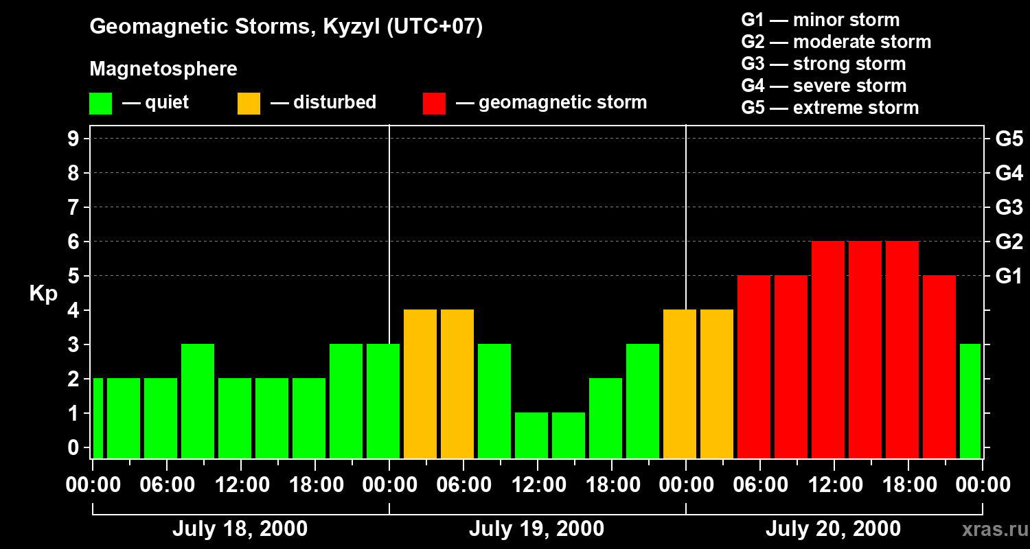 Changes in the geomagnetic index Kp